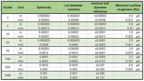 ball bearing hardness testing|ball bearing grade chart.